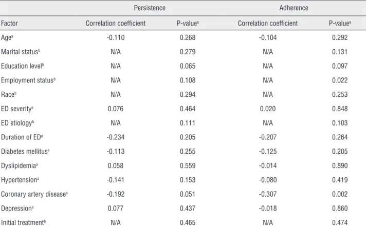 Table 4 - Correlation of Factors with Treatment Persistence and Adherence.