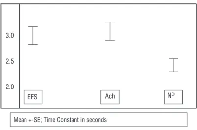 Figure 2 – A) Levels of oxidatively modified product isoprostane 8-epi PGF2alpha after HOCl to be added to organ bath vs control  bladder