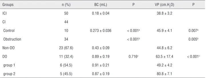 Table 1 - Comparison of cystometric investigation in the control and obstruction rats (Mean ± SD).