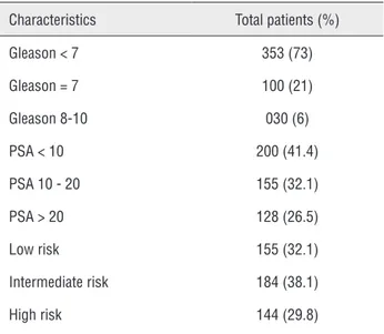 Table 1 - Patients characteristic before treatment.