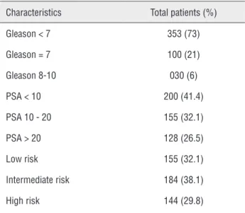 Table 1 - Patients characteristic before treatment.