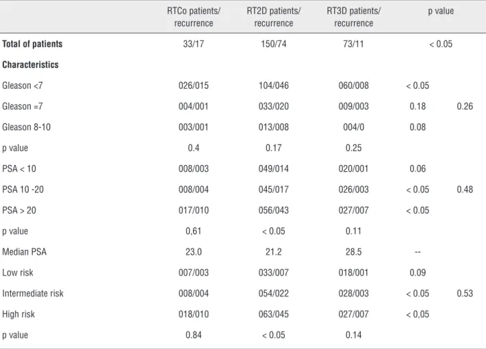 Table 7 - Biochemical recurrence according to RT modality of treatment. RTCo patients/  recurrence RT2D patients/ recurrence RT3D patients/ recurrence p value Total of patients 33/17 150/74 73/11 < 0.05 Characteristics Gleason <7 026/015 104/046 060/