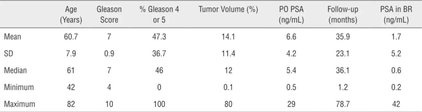 Table 1 - Demographic laboratory and histological characteristics of 365 patients submitted to radical prostatectomy to  treat prostate cancer.