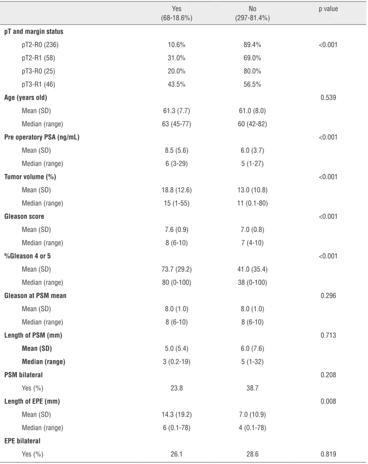 Table 2 - Univariate analysis relating biochemical recurrence with clinical and pathologic characteristics