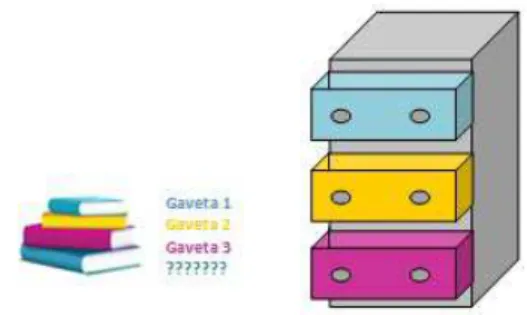Figura 4: Princ´ıpio das gavetas de Dirichlet.