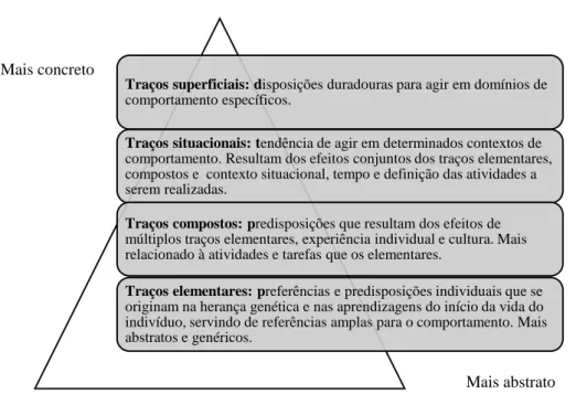 Figura 2 - Pirâmide hierárquica dos traços de personalidade do Modelo 3M 