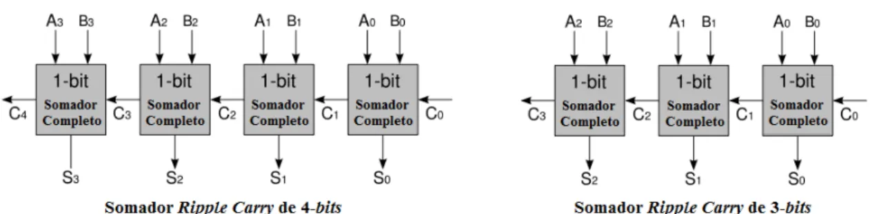 Figura 2.5. Dois RCAs com diferentes números de bits