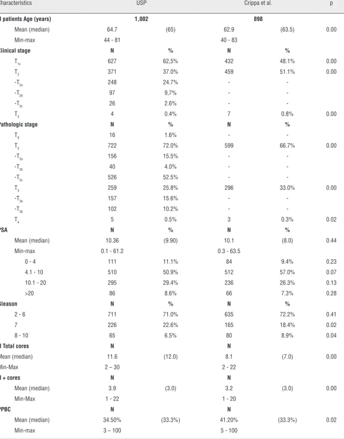 Table 1 – Demographic, clinical and pathological data.