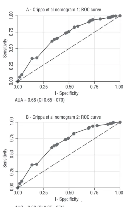 Figure 1 - ROC curves of predictions based on Crippa and colleagues’ nomograms.
