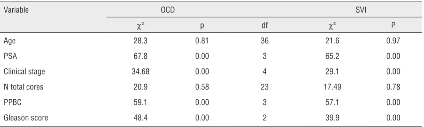 Figure 2 - LOESS plots for predictions based on both nomograms. Considerable overestimation of OCD in all ranges of  prediction is suggested.