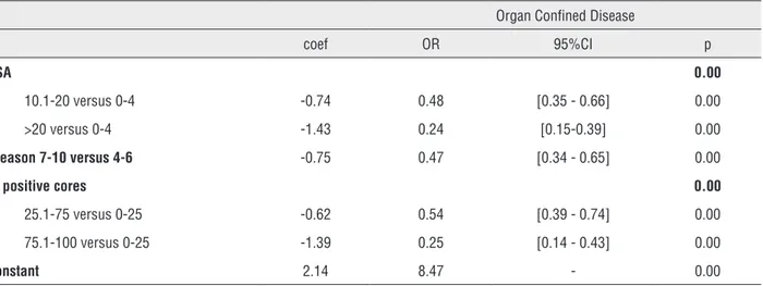 Table 3 - Multivariate analysis for prediction OCD and IVS.