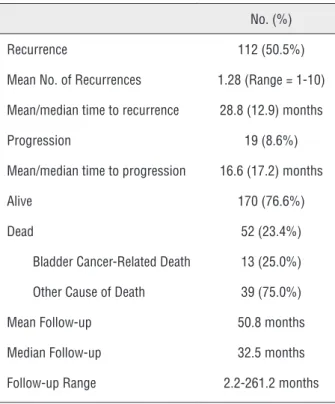 Figure 1 - Kaplan-Meier curve of recurrence free survival.