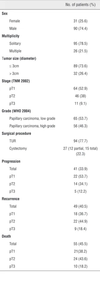 Table 1 - Clinical and pathological data of the bladder tumors.