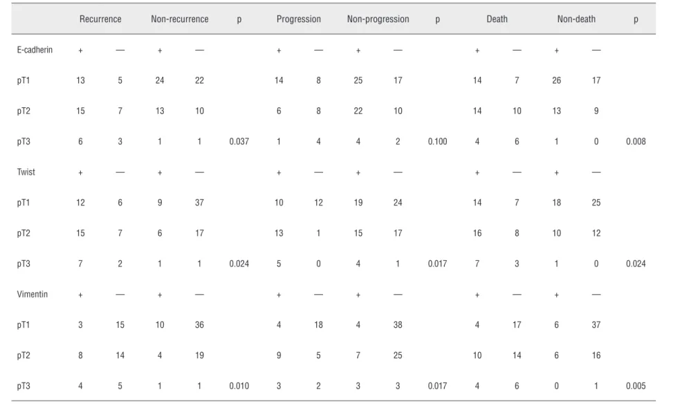 Table 3 - Expression of E-cadherin, Twist and Vimentin in the recurrence, progression and death groups.