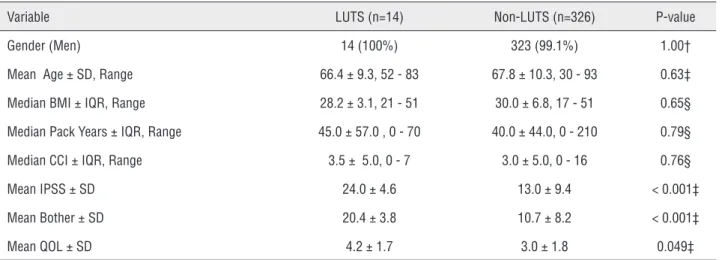 Table 2 - Pathologic Characteristics for LUTS and Non-LUTS patient groups.