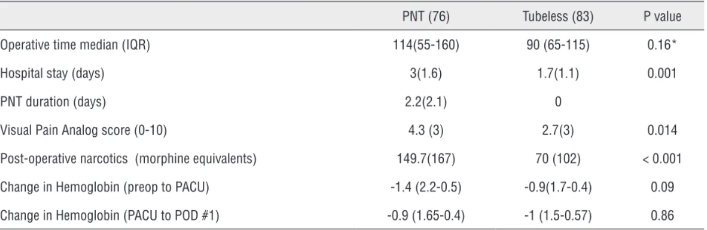 Table 2 - Peri-operative outcomes.