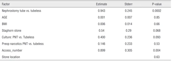 Table 4 - Multi-variable association between pain score and PNT, adjusting for pre-op