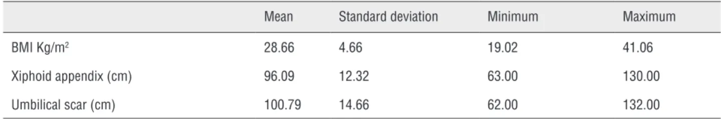 Figure 4 - Correlation of BMI with the abdominal circumference at the level of the xiphoid process (A) and at the level of the  umbilicus (B).