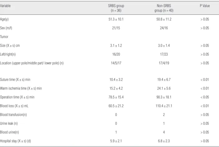 Table 1 - Comparisons between characteristics of operation and postoperative outcomes.