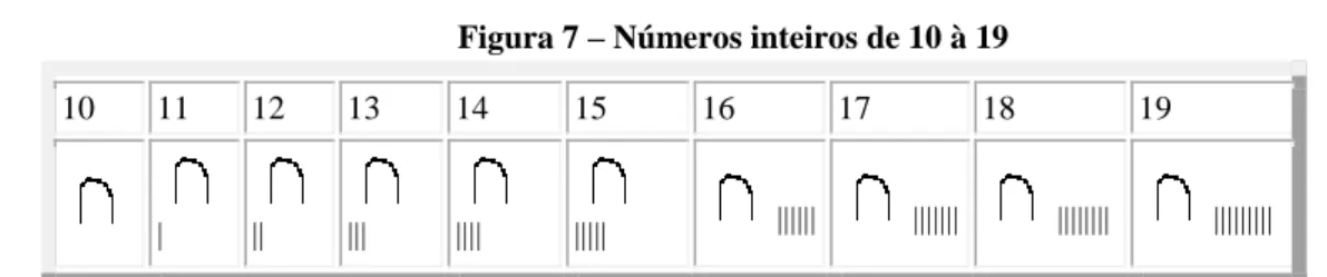 Figura 7 – Números inteiros de 10 à 19 