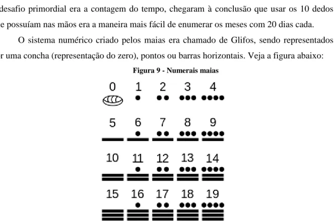 Figura 9 - Numerais maias