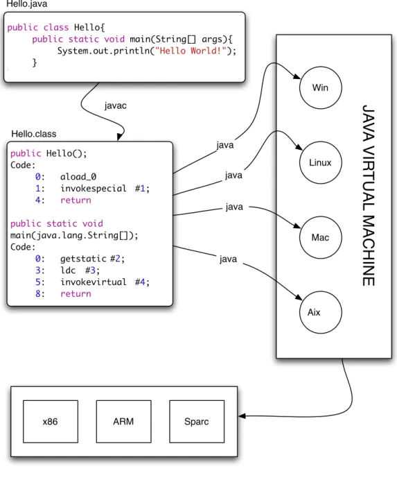 Figura 2.1: Java. Do código fonte ao código de máquina