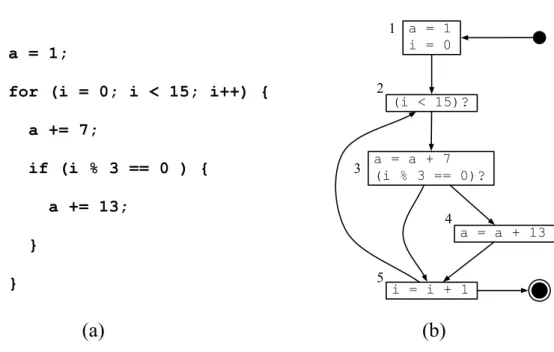 Figura 2.2: Um exemplo de programa (direita) com o respectivo grafo de fluxo de controle (esquerda).