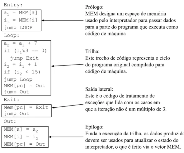 Figura 2.3: Exemplo de código de máquina que poderia ser produzido pelo compilador de trilhas.