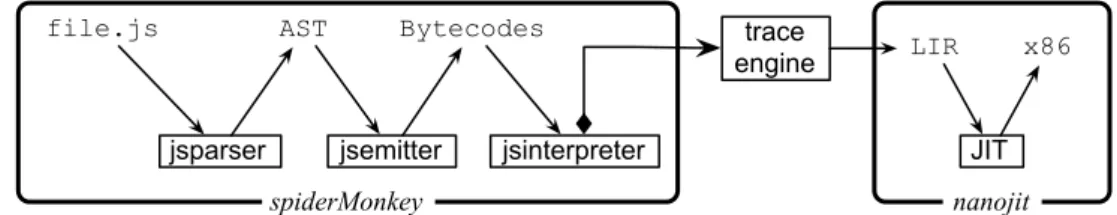 Figura 2.4: O compilador JIT Mozilla TraceMonkey.