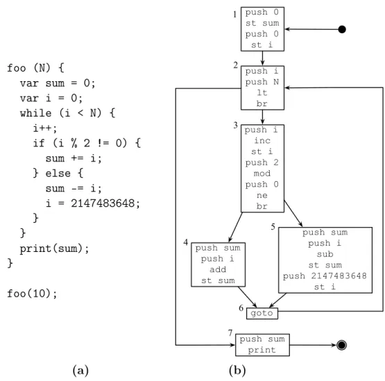 Figura 2.5: Um pequeno exemplo de um programa JavaScript e sua representação em bytecodes.