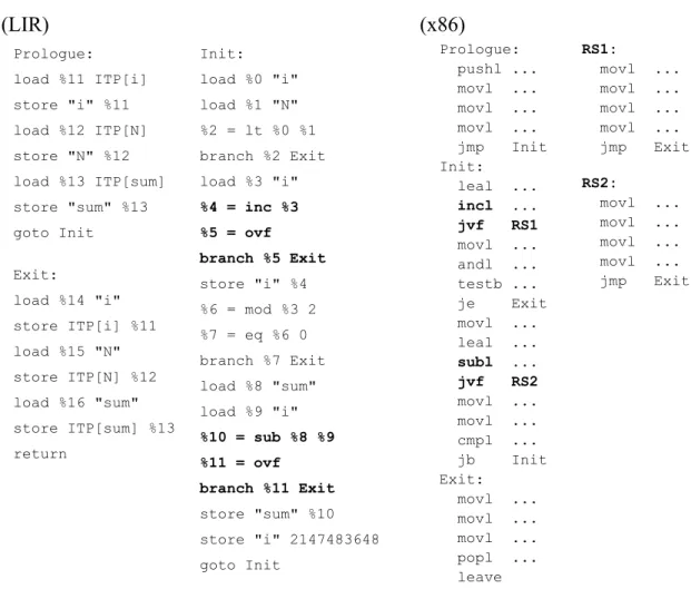 Figura 2.7: O código LIR, logo após a inserção do prólogo e do epílogo, e a semântica do código x86 produzido pelo Nanojit.