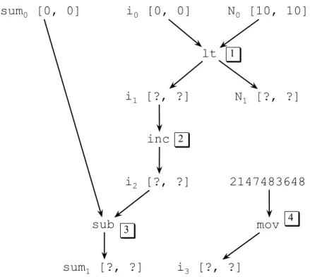 Figura 3.1: Grafo de restrições para a trilha mostrada na Figura 2.6 .Os números dentro das caixas mostram quando os vértices foram criados
