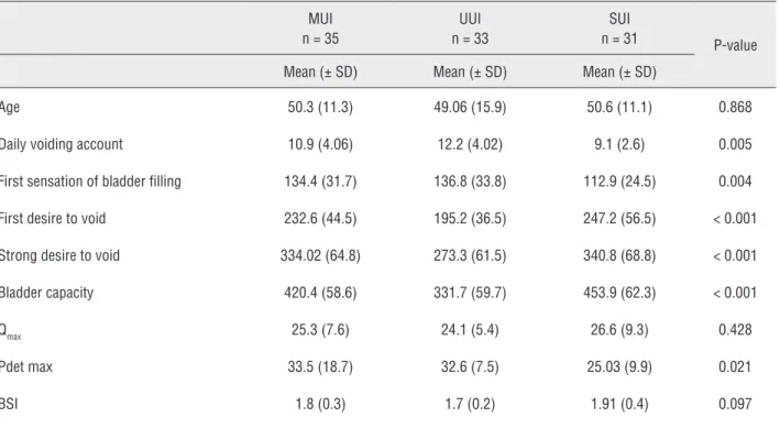 Table 1 - A detailed demonstration of the analysis of the parameters in all groups. MUI n = 35 UUI n = 33 SUI n = 31 P-value