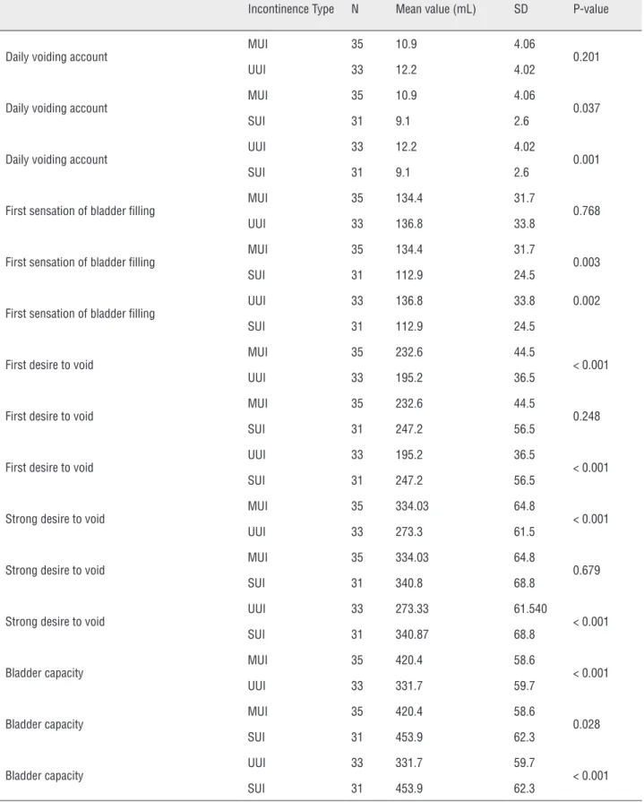 Table 4 - The demostration of the comparison results of all parameters in paired groups.