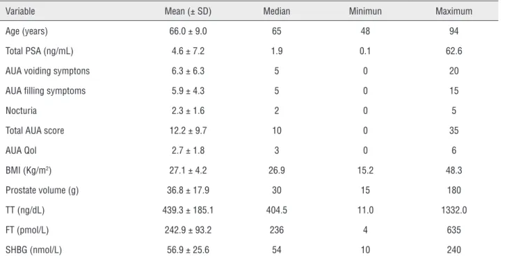 Table 2 - Correlation of AUA symptom score categories with clinical variables.