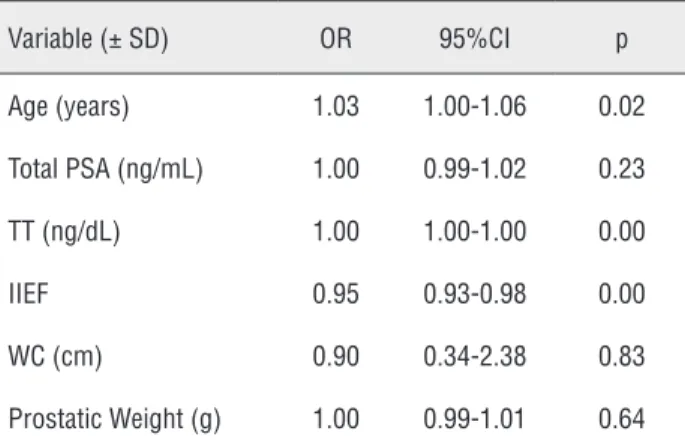 Table 3 - Logistic regression analysis for the occurrence of  severe LUTS among patients with BMI ≥ 25.