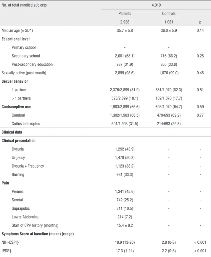 Table 1 - Patient’s sociodemographic anamnestic, clinical characteristics at enrolment time.