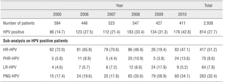 Table 3 - Summary results for grouped HPV type distribution by years (Controls).
