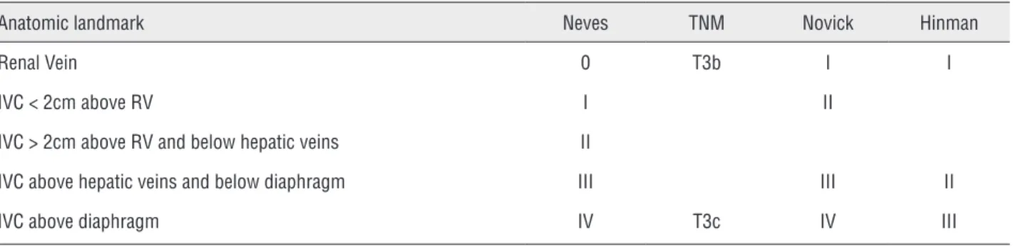 Table 2 - Different staging systems of IVC tumor thrombus in literature.