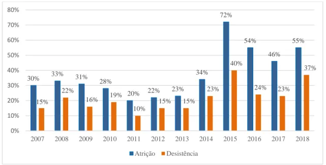 Gráfico 1 – Taxa de atrição (inaptos+desistentes) e desistentes entre 2007-2018  Fonte: AFA (2018)