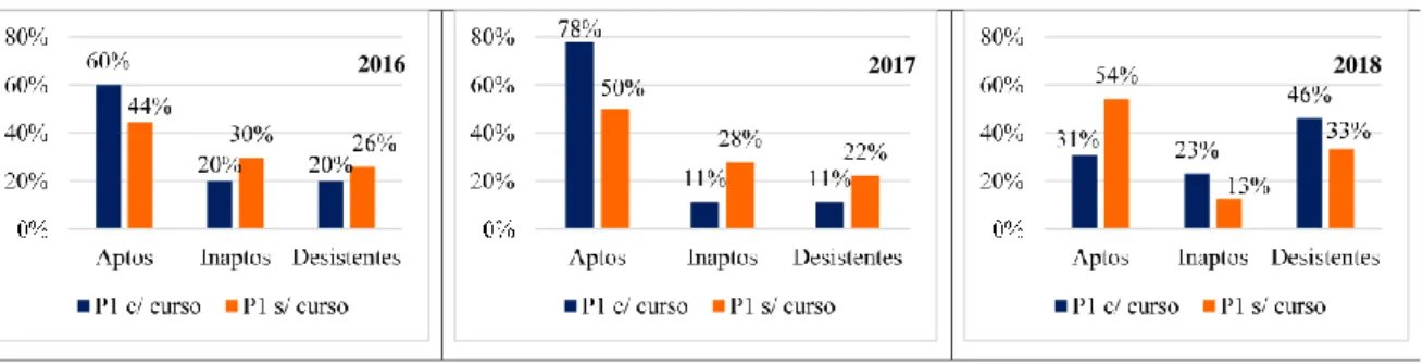Gráfico 3 – Taxas de aptidão+atrição nos ESV de 2016 a 2018 46%54%45%30%23%18%24%23% 37%0%10%20%30%40%50%60%201620172018