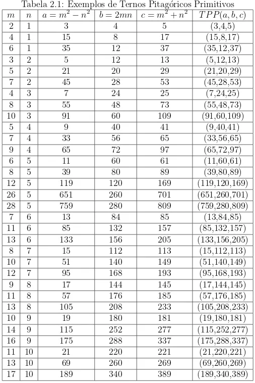 Tabela 2.1: Exemplos de Ternos Pitag´oricos Primitivos m n a = m 2 − n 2 b = 2mn c = m 2 + n 2 T P P (a, b, c) 2 1 3 4 5 (3,4,5) 4 1 15 8 17 (15,8,17) 6 1 35 12 37 (35,12,37) 3 2 5 12 13 (5,12,13) 5 2 21 20 29 (21,20,29) 7 2 45 28 53 (45,28,53) 4 3 7 24 25 (7,24,25) 8 3 55 48 73 (55,48,73) 10 3 91 60 109 (91,60,109) 5 4 9 40 41 (9,40,41) 7 4 33 56 65 (33,56,65) 9 4 65 72 97 (65,72,97) 6 5 11 60 61 (11,60,61) 8 5 39 80 89 (39,80,89) 12 5 119 120 169 (119,120,169) 26 5 651 260 701 (651,260,701) 28 5 759 280 809 (759,280,809) 7 6 13 84 85 (13,84,85) 11 6 85 132 157 (85,132,157) 13 6 133 156 205 (133,156,205) 8 7 15 112 113 (15,112,113) 10 7 51 140 149 (51,140,149) 12 7 95 168 193 (95,168,193) 9 8 17 144 145 (17,144,145) 11 8 57 176 185 (57,176,185) 13 8 105 208 233 (105,208,233) 10 9 19 180 181 (19,180,181) 14 9 115 252 277 (115,252,277) 16 9 175 288 337 (175,288,337) 11 10 21 220 221 (21,220,221) 13 10 69 260 269 (69,260,269) 17 10 189 340 389 (189,340,389)