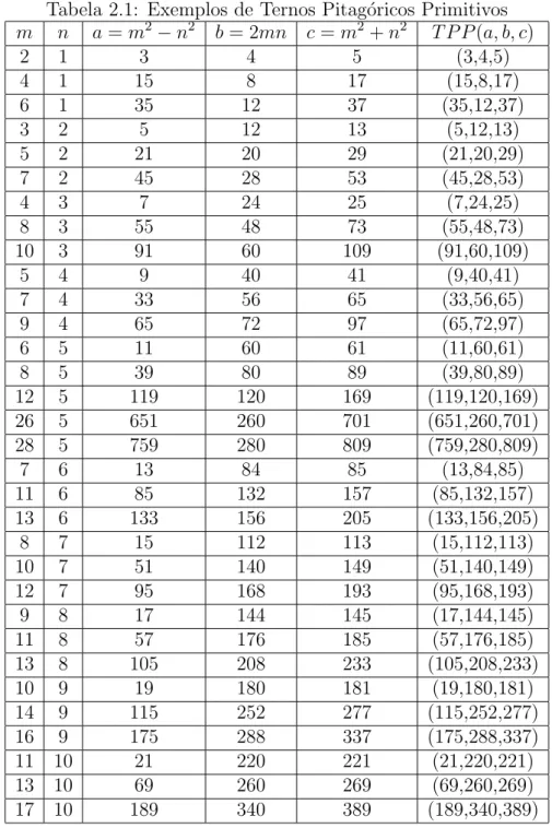 Tabela 2.1: Exemplos de Ternos Pitag´oricos Primitivos m n a = m 2 − n 2 b = 2mn c = m 2 + n 2 T P P (a, b, c) 2 1 3 4 5 (3,4,5) 4 1 15 8 17 (15,8,17) 6 1 35 12 37 (35,12,37) 3 2 5 12 13 (5,12,13) 5 2 21 20 29 (21,20,29) 7 2 45 28 53 (45,28,53) 4 3 7 24 25 (7,24,25) 8 3 55 48 73 (55,48,73) 10 3 91 60 109 (91,60,109) 5 4 9 40 41 (9,40,41) 7 4 33 56 65 (33,56,65) 9 4 65 72 97 (65,72,97) 6 5 11 60 61 (11,60,61) 8 5 39 80 89 (39,80,89) 12 5 119 120 169 (119,120,169) 26 5 651 260 701 (651,260,701) 28 5 759 280 809 (759,280,809) 7 6 13 84 85 (13,84,85) 11 6 85 132 157 (85,132,157) 13 6 133 156 205 (133,156,205) 8 7 15 112 113 (15,112,113) 10 7 51 140 149 (51,140,149) 12 7 95 168 193 (95,168,193) 9 8 17 144 145 (17,144,145) 11 8 57 176 185 (57,176,185) 13 8 105 208 233 (105,208,233) 10 9 19 180 181 (19,180,181) 14 9 115 252 277 (115,252,277) 16 9 175 288 337 (175,288,337) 11 10 21 220 221 (21,220,221) 13 10 69 260 269 (69,260,269) 17 10 189 340 389 (189,340,389)