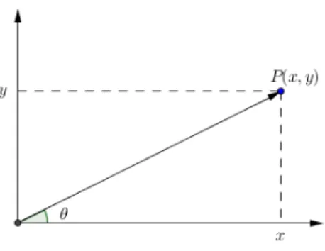 Figura 1.1: Outra maneira de representar um n´ umero complexo z.