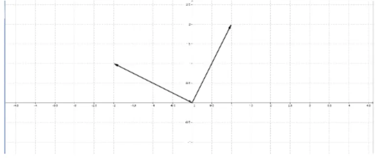 Figura 2.1: Representa¸c˜ao Gr´afica de 1 + 2i e −2 + i