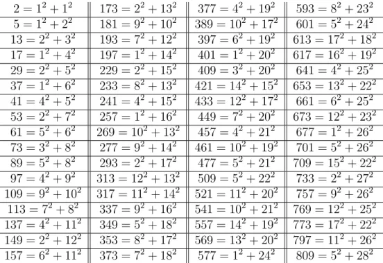 Tabela 2.1: Os 68 primeiros naturais primos que s˜ao escritos como soma de dois quadrados