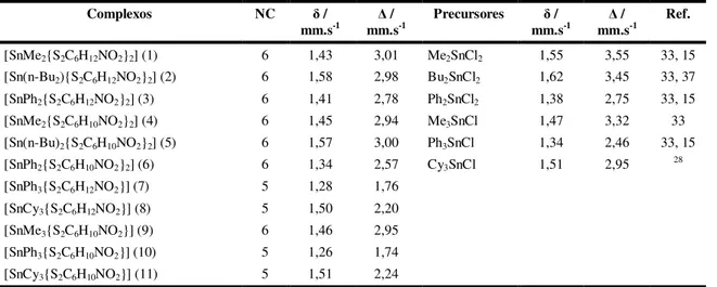 Tabela 4.11 - Parâmetros Mössbauer para os complexos ditiocarbamatos organoestânicos e seus precursores