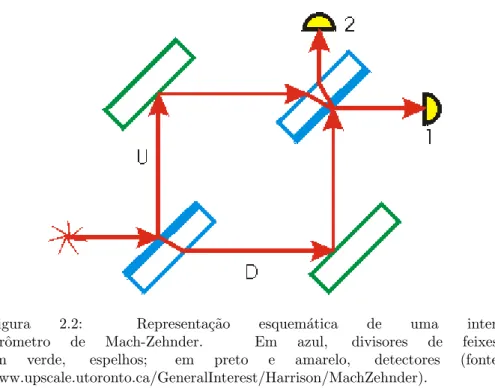 Figura 2.2: Representa¸c˜ ao esquem´ atica de uma inter- inter-ferˆ ometro de Mach-Zehnder