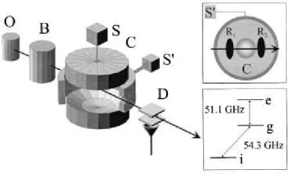 Figura 2.3: Representa¸c˜ ao esquem´ atica de um interferˆometro de Ramsey. No detalhe, a regi˜ ao de atua¸c˜ ao das chamadas zonas de Ramsey (R 1 e R 2 ) (figura