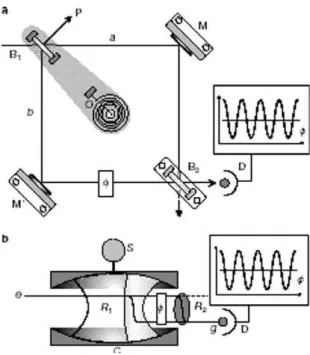 Figura 4.1: Esquemas de montagem do an´ alogo Mach-Zehnder e do primeiro experimento (retirado da ref